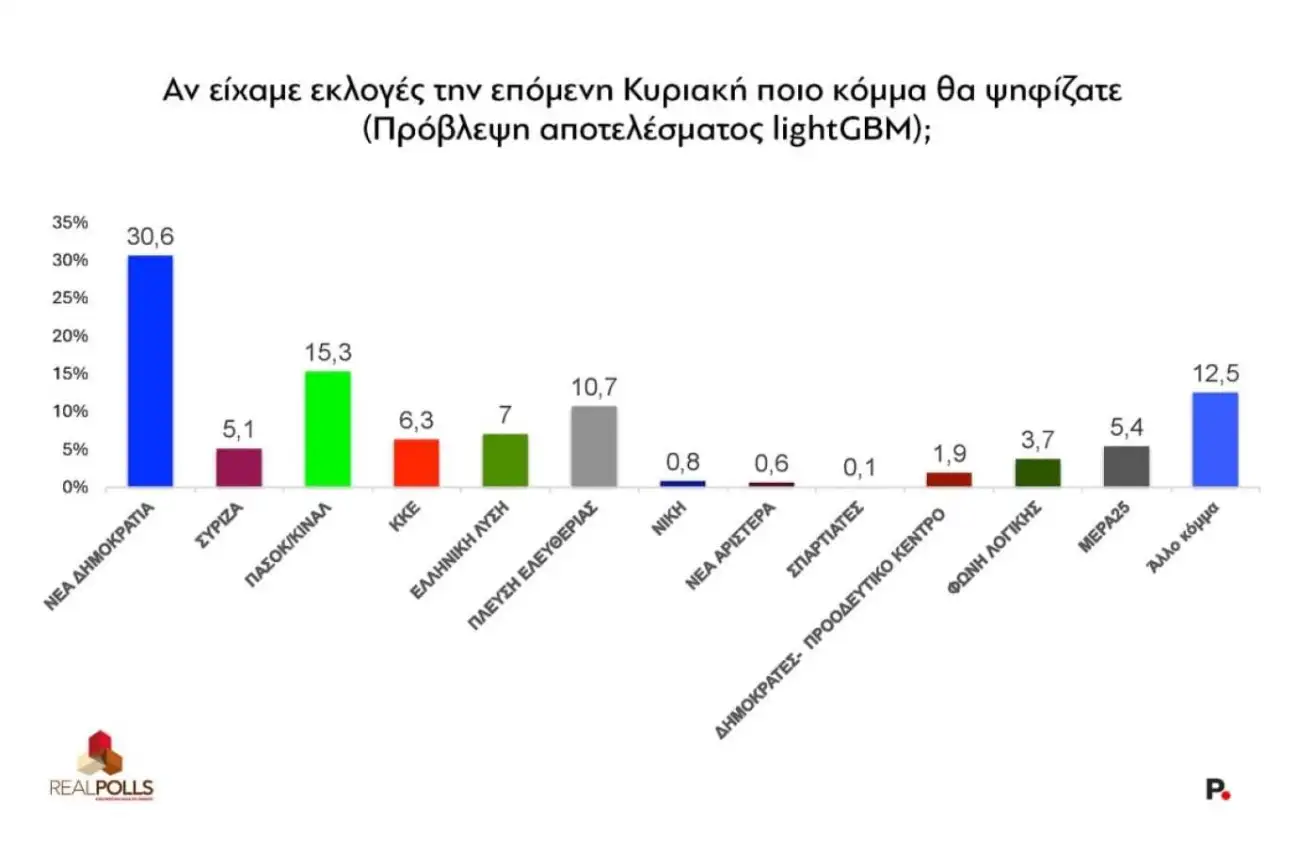 Δημοσκόπηση Real polls