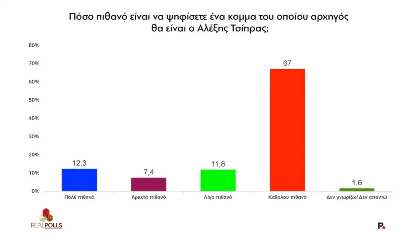 Δημοσκόπηση Real polls