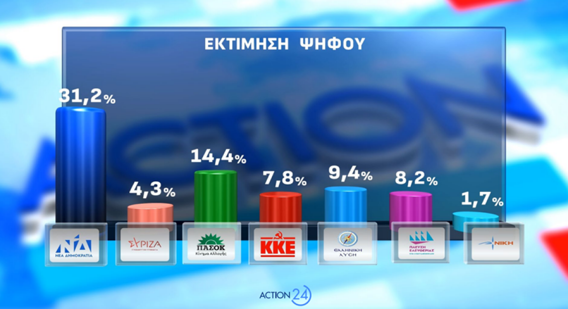 Εκτόξευση Τσίπρα που κανείς δεν περίμενε – Έρχεται με φόρα να αλλάξει την Ελλάδα 1 εκτιμηση_ψηφου