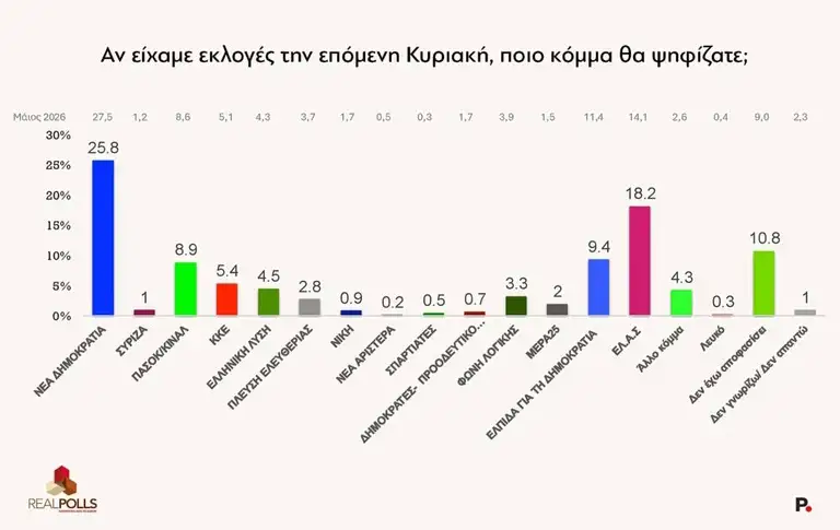 Εκτόξευση για τον Αλέξη Τσίπρα και την ΕΛΑΣ – Δεν θα πιστέψετε τι δείχνει νέα δημοσκόπηση – Τρίβουν τα μάτια τους στην ΝΔ