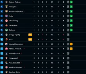 Η βαθμολογία της League Phase του Europa League μετά τα παιχνίδια της Τετάρτης – Σε ποια θέση βρίσκεται ο Ολυμπιακός
