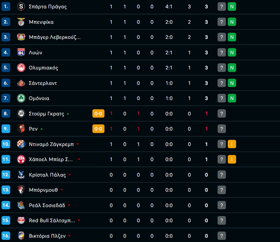 Η βαθμολογία της League Phase του Europa League μετά τα παιχνίδια της Τετάρτης – Σε ποια θέση βρίσκεται ο Ολυμπιακός